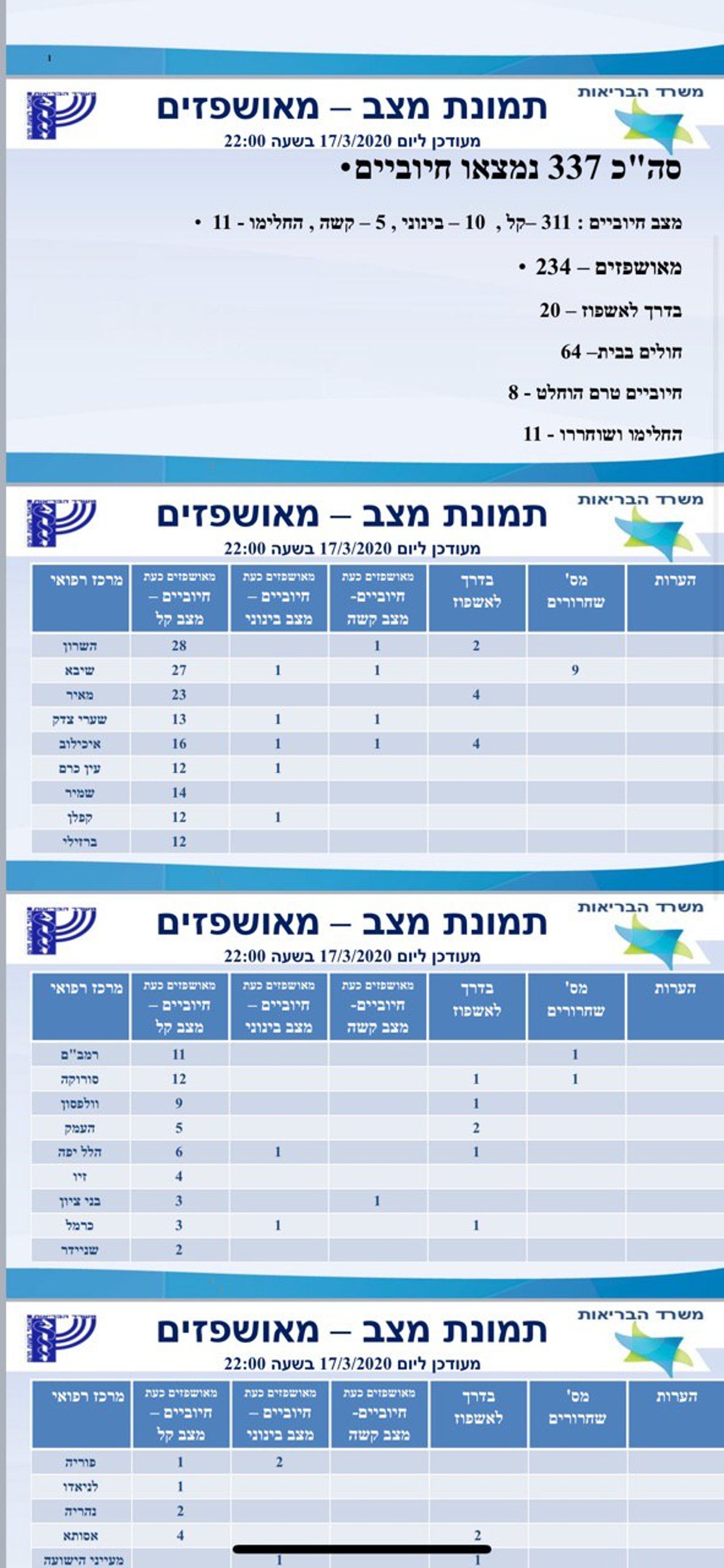 הנגיף מתפשט: 337 חולי 'קורונה' בישראל