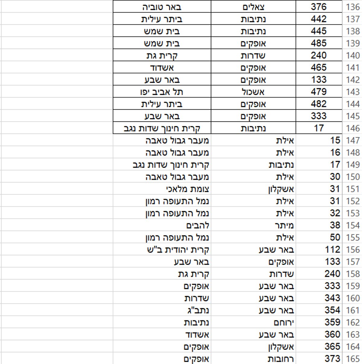 הרשימה המלאה: 264 קווי אוטובוס בוטלו