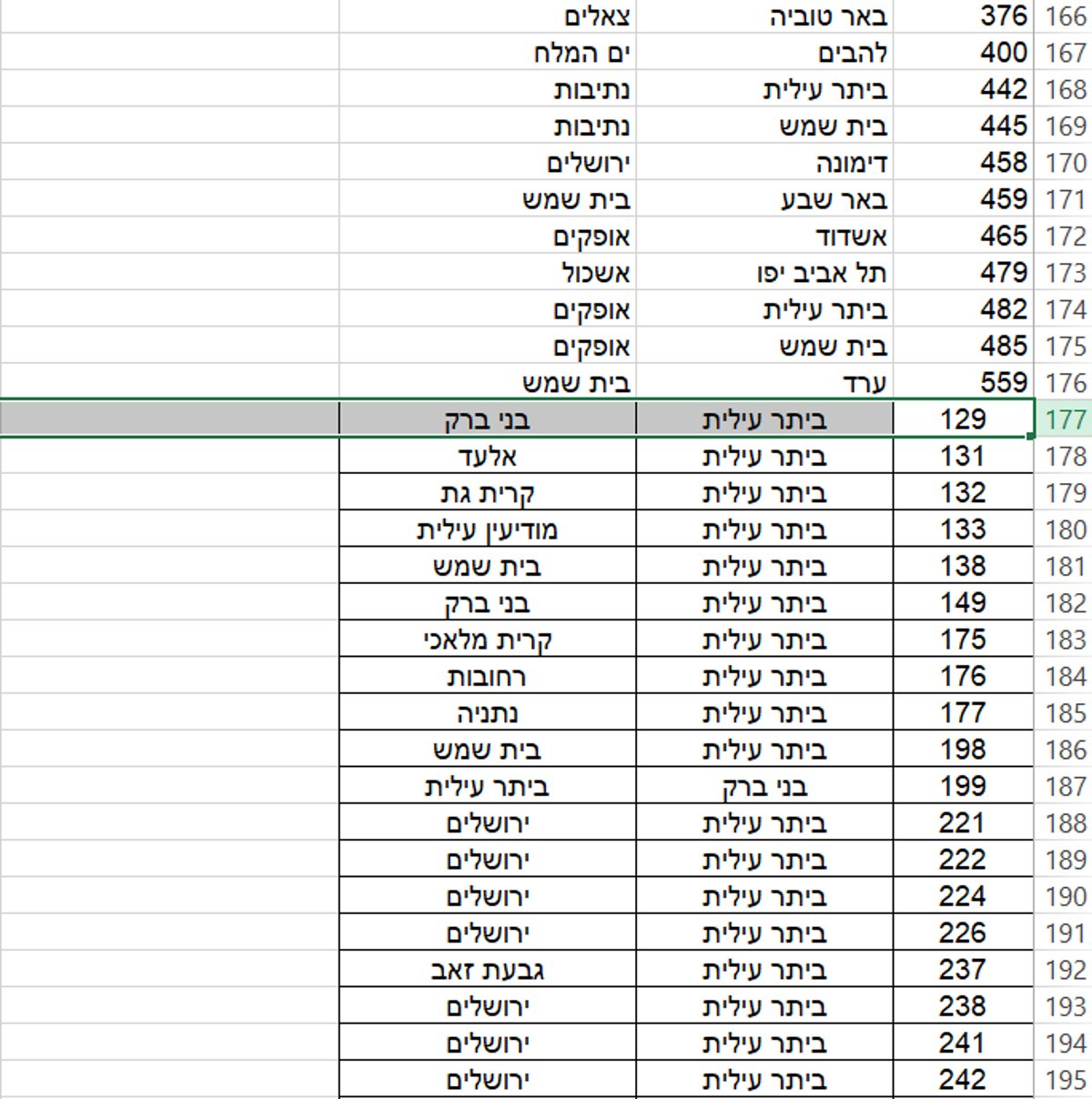 הרשימה המלאה: 264 קווי אוטובוס בוטלו