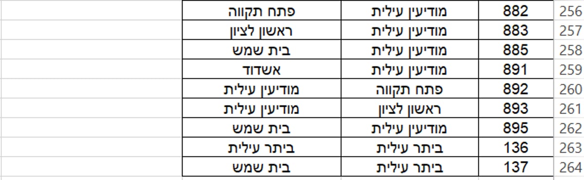 הרשימה המלאה: 264 קווי אוטובוס בוטלו