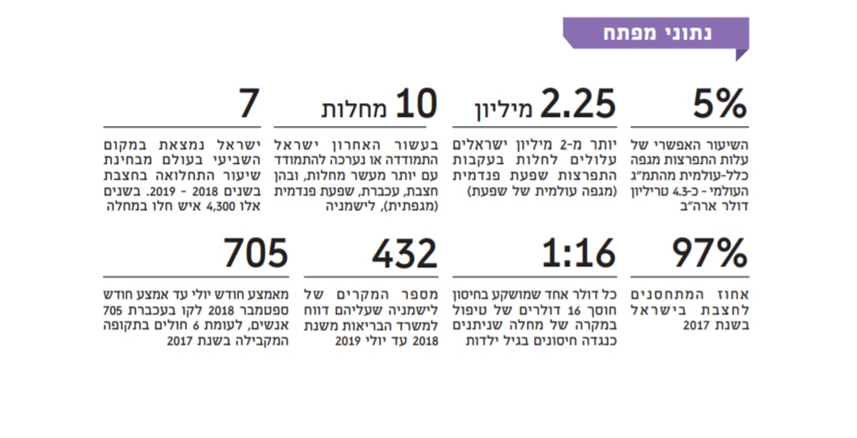 דו"ח: יותר מ-2 מיליון יחלו; משרד הבריאות לא ערוך למגפה