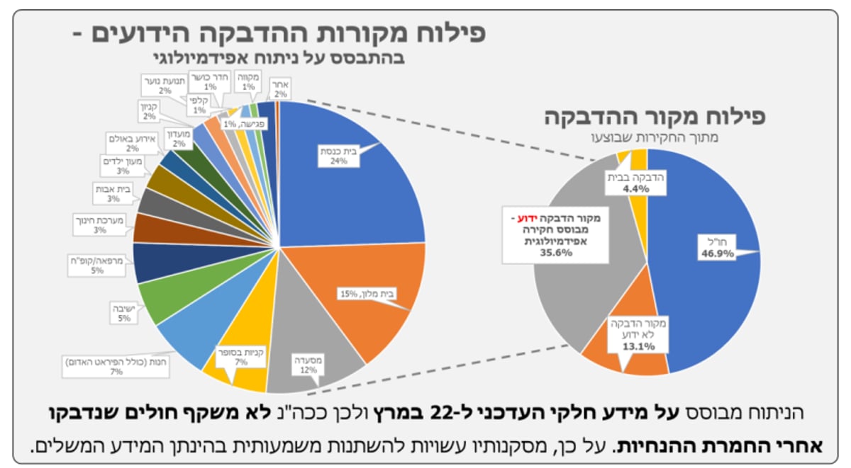 המחקר שפורסם