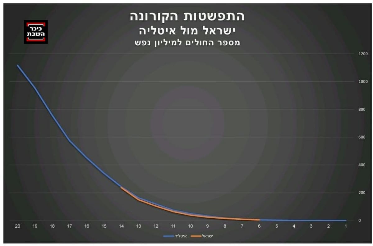 הגרף המפחיד: בלי הקפדה על ההנחיות - נהיה כמו איטליה