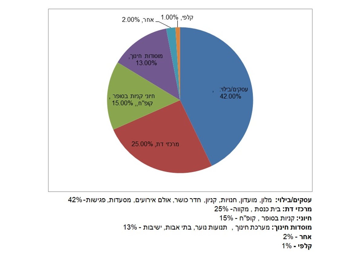 הגרף שאייזיק הכין, ששאוב מתוך הנתונים