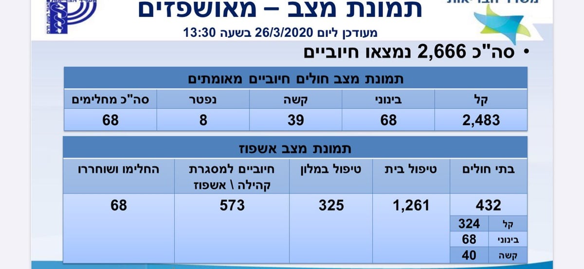 שמונה נפטרו מנגיף קורונה; 2,666 נשאים אובחנו בישראל