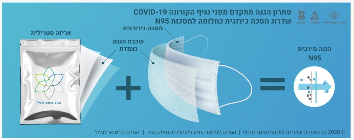 פיתוח ישראלי: מערכת לאומית לניטור חולי קורונה