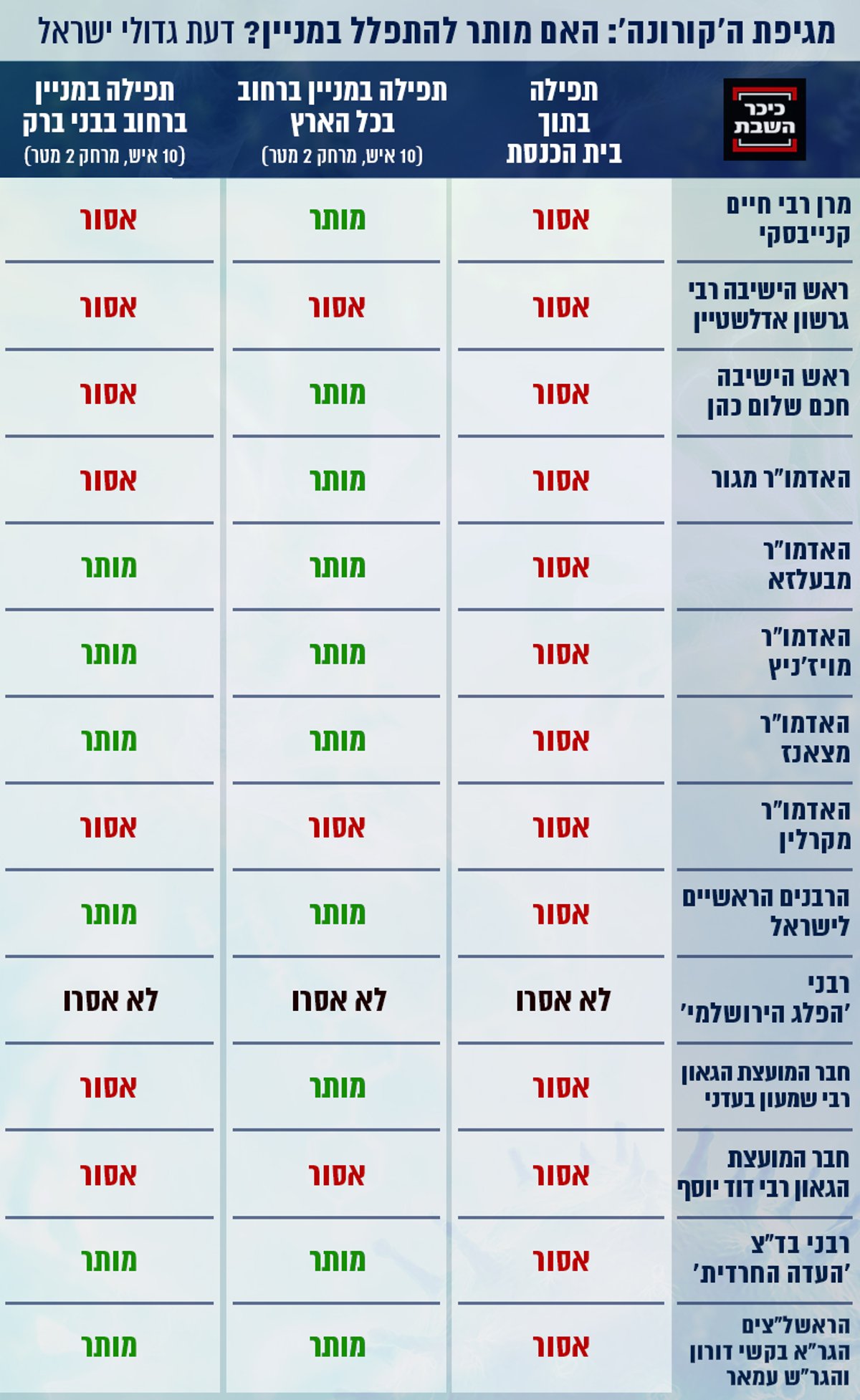 רבני 'העדה החרדית': "חטא גדול לזלזל בהוראות הרופאים"