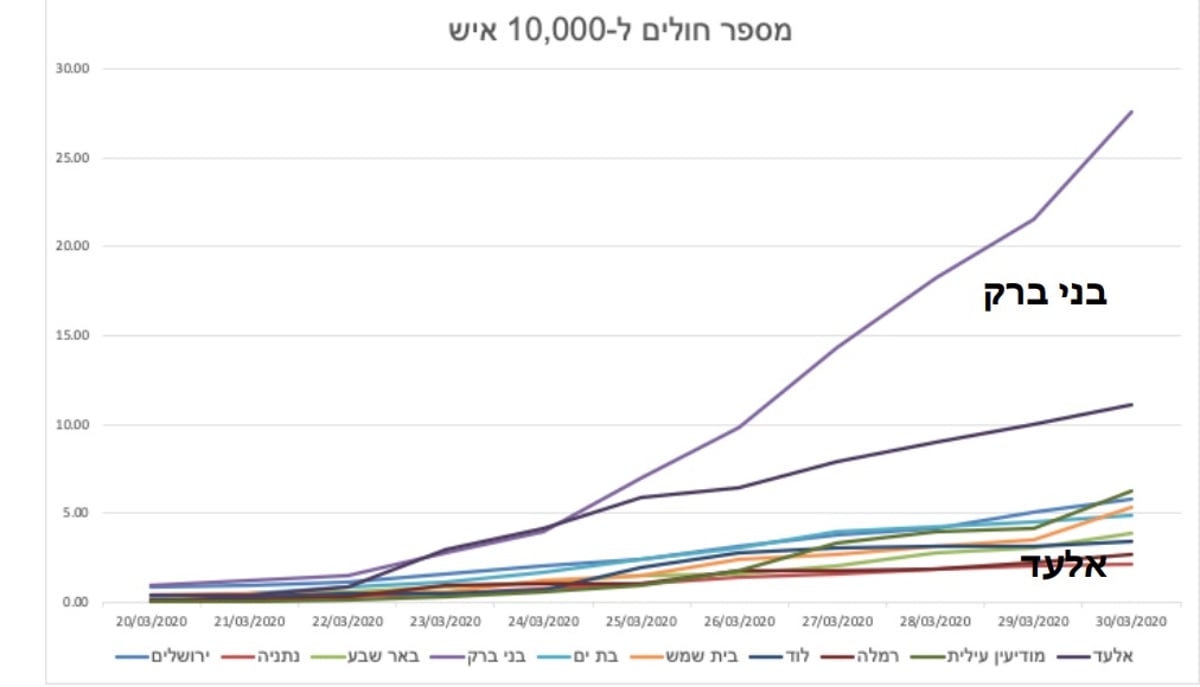 המגיפה מתפשטת ביישובים חרדים בקצב מהיר מהחילונים