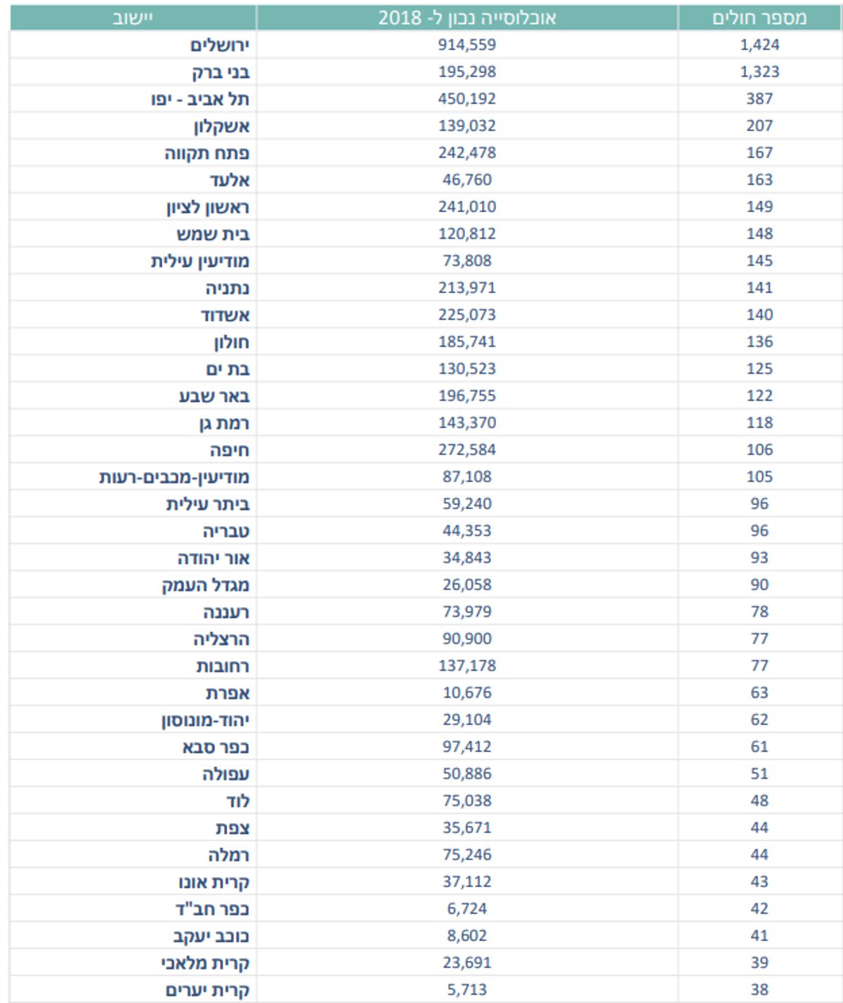 הרשימה: הערים שמובילות עם חולי 'קורונה'