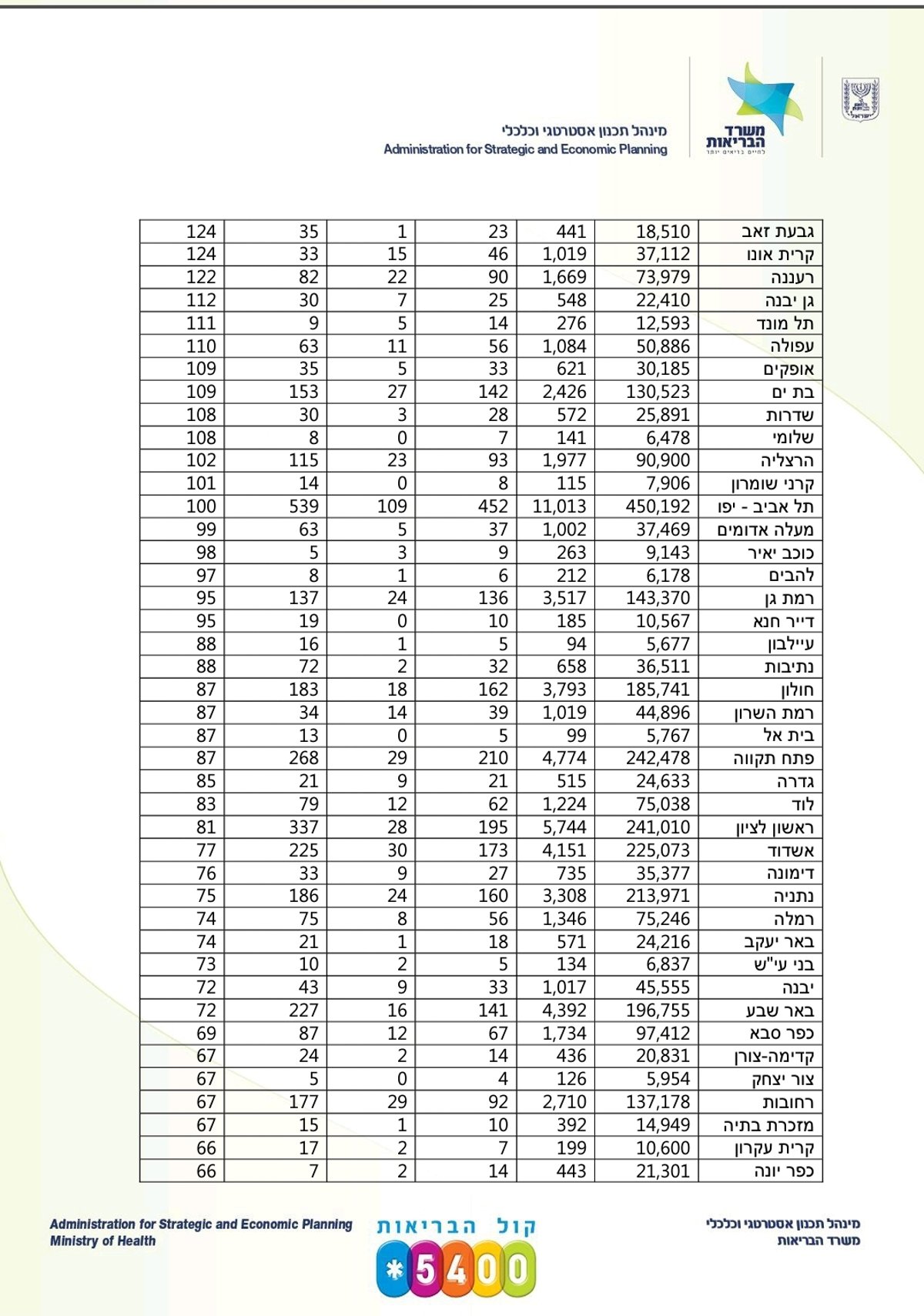 10,878 חולים בישראל; 103 נפטרו, 123 מונשמים