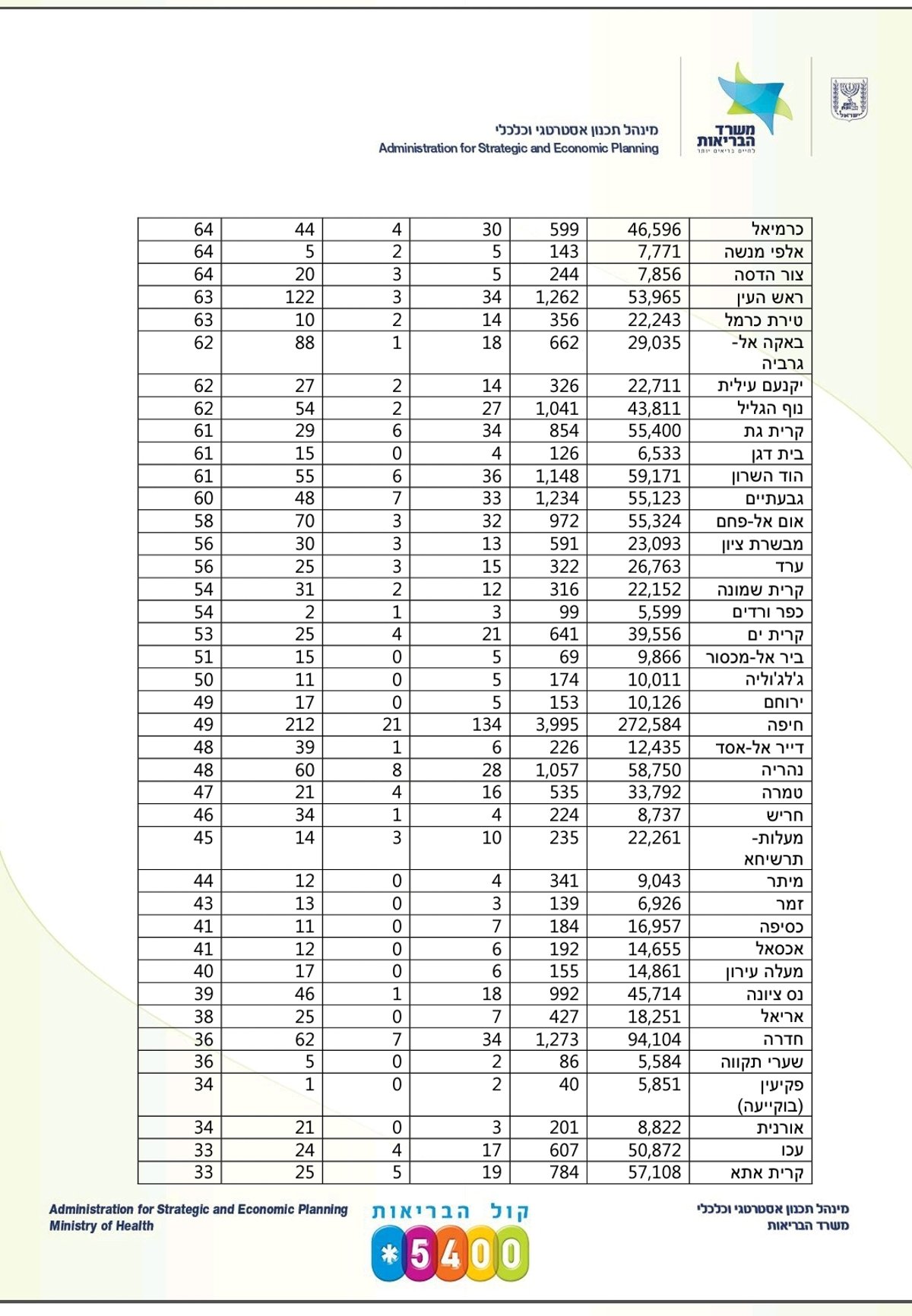 10,878 חולים בישראל; 103 נפטרו, 123 מונשמים