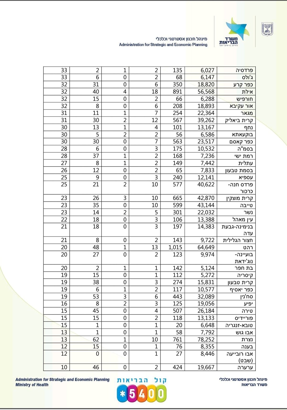 10,878 חולים בישראל; 103 נפטרו, 123 מונשמים