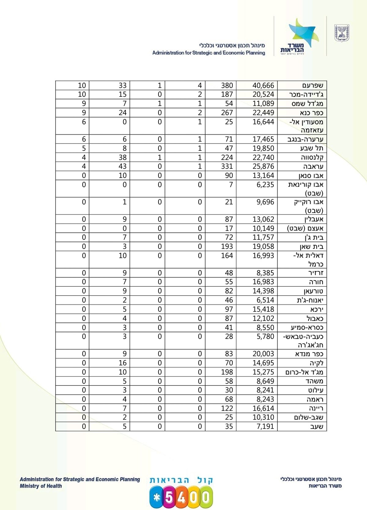 10,878 חולים בישראל; 103 נפטרו, 123 מונשמים