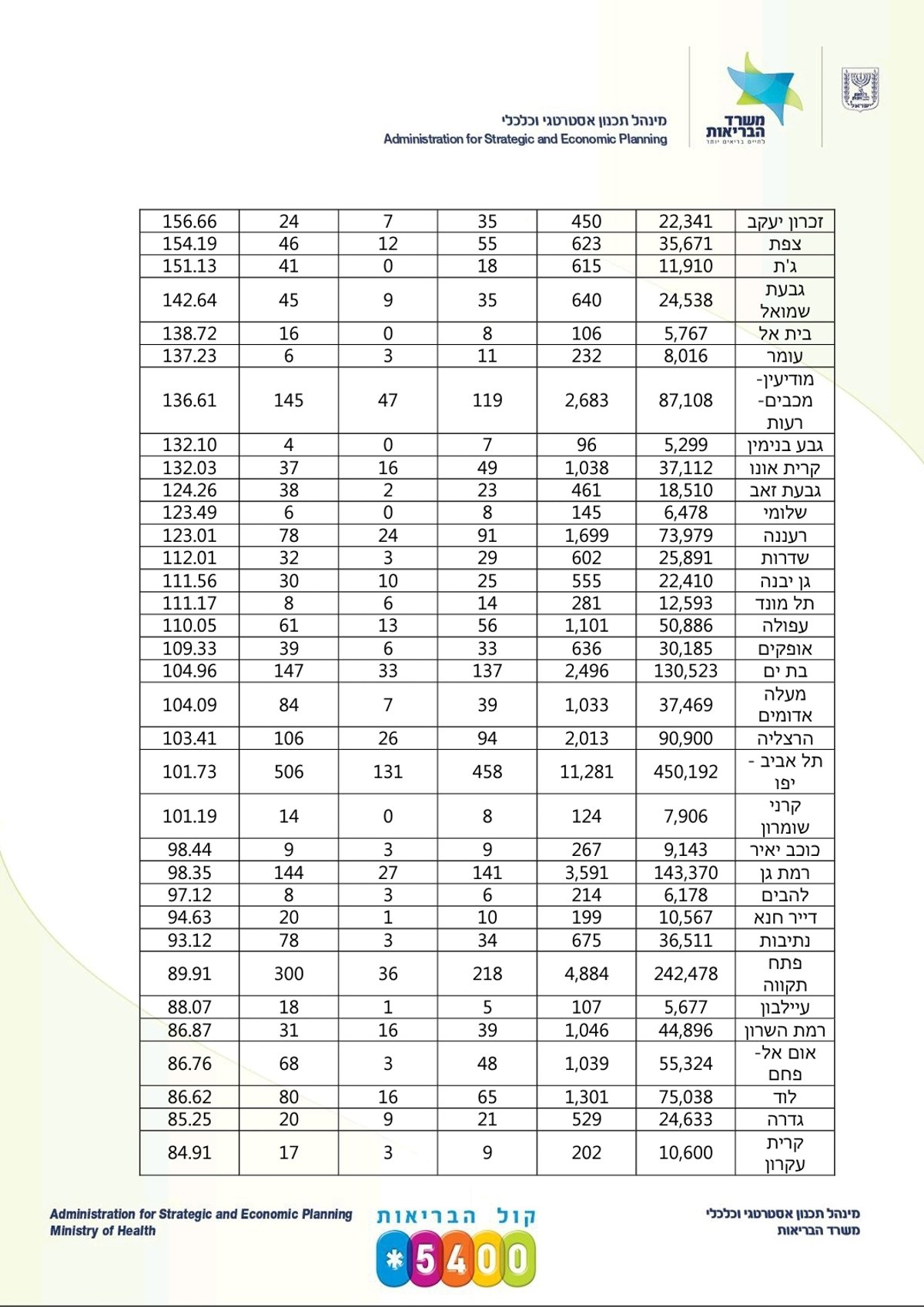 11,235 חולי קורונה בישראל; 133 מונשמים