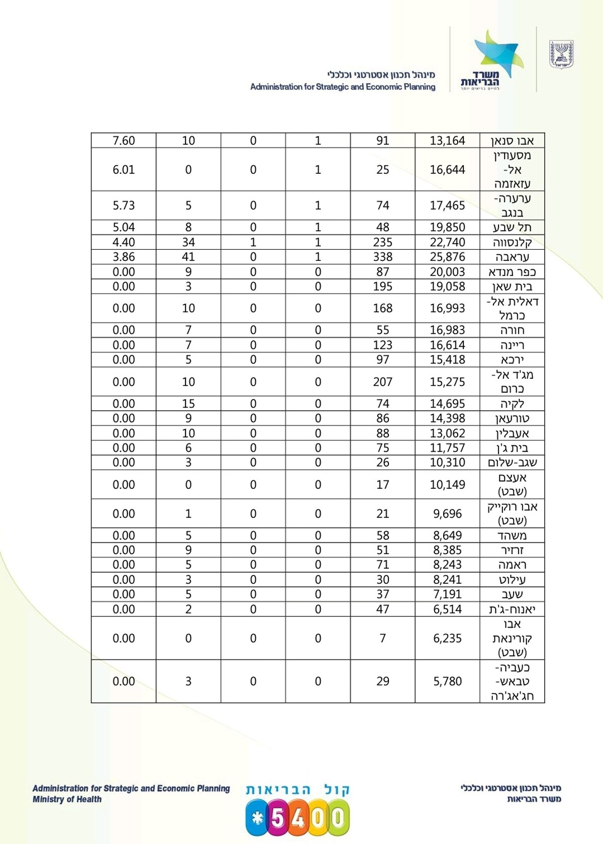 11,235 חולי קורונה בישראל; 133 מונשמים