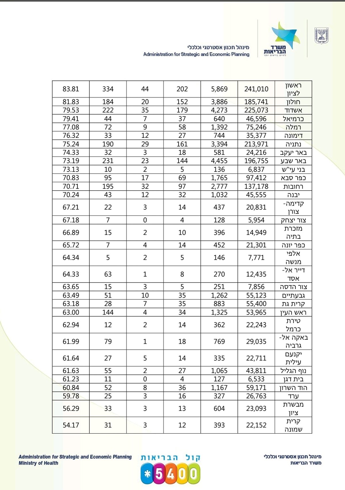 11,235 חולי קורונה בישראל; 133 מונשמים