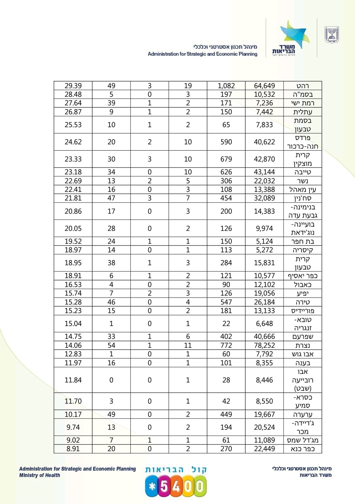 11,235 חולי קורונה בישראל; 133 מונשמים