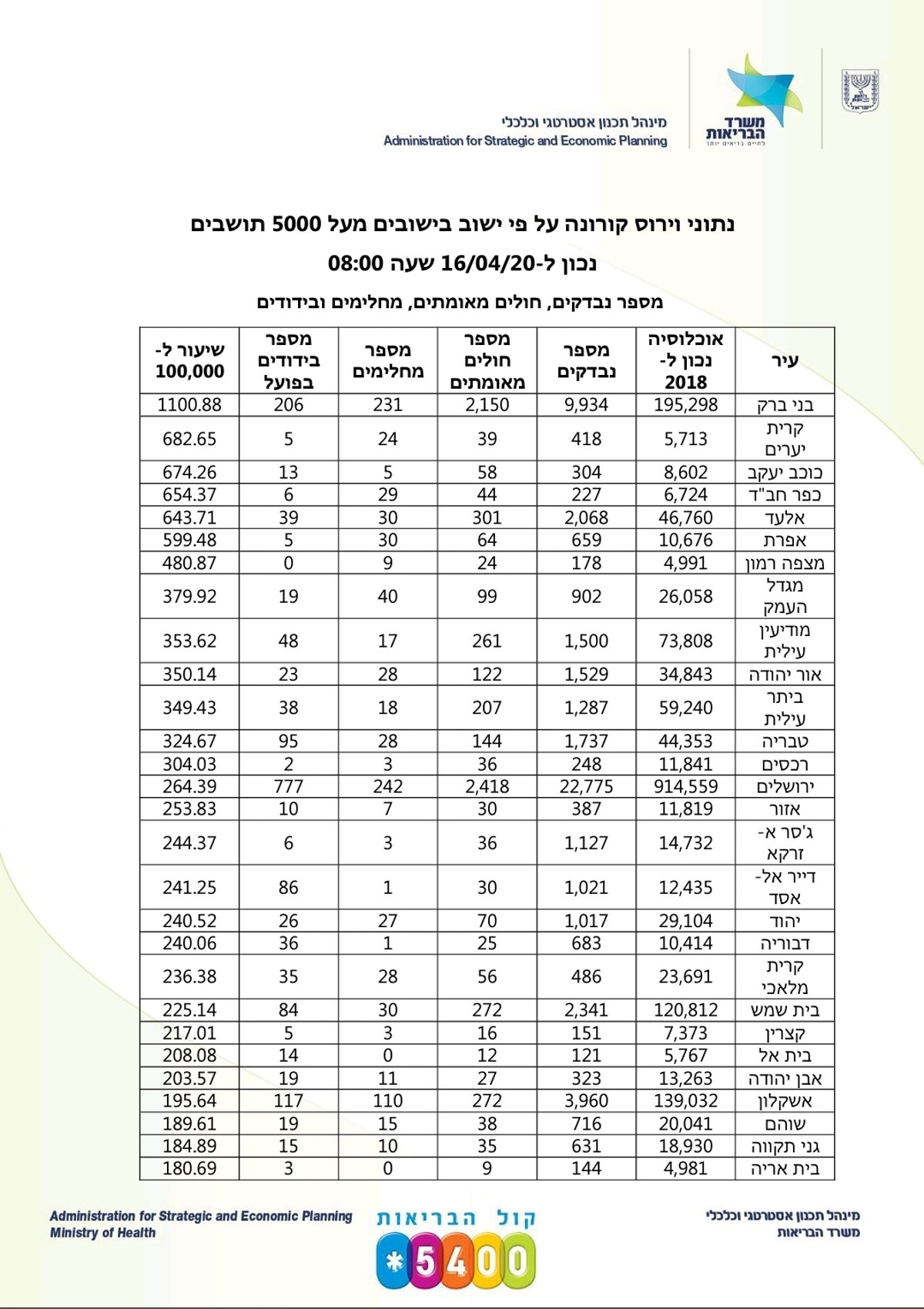 בערים החרדיות: שיעור החולים והנדבקים עדיין 'גבוה מאוד'