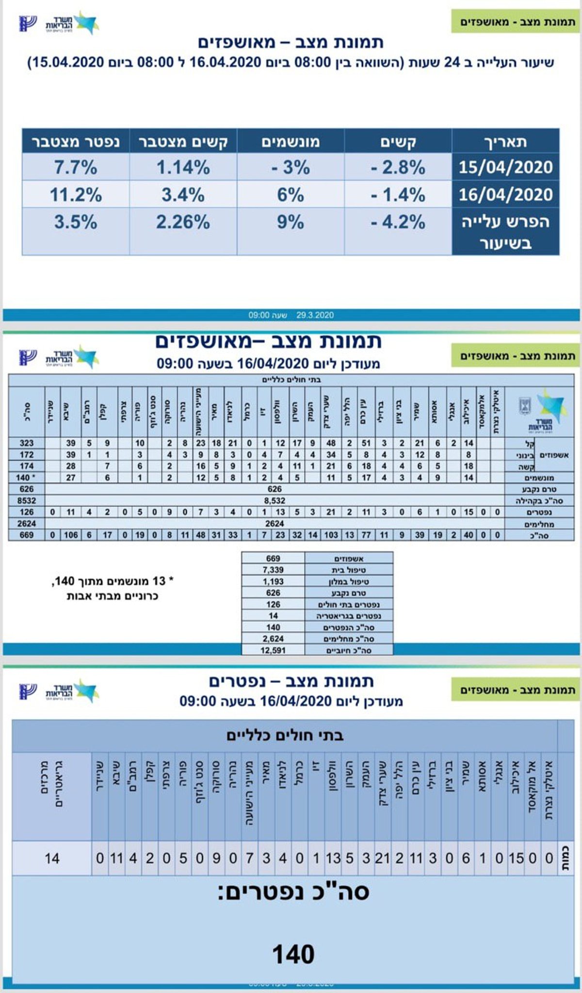 מספר הקרבנות מזנק: 140 נפטרו מהקורונה