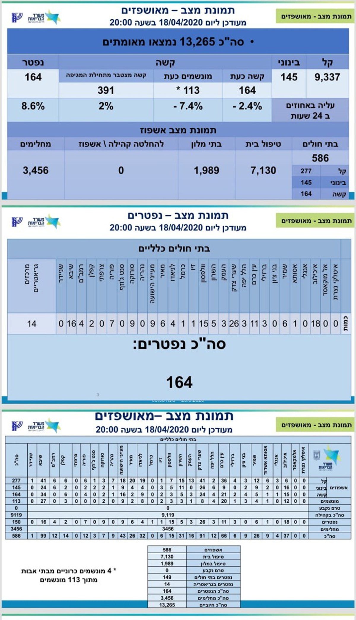 164 מתים מהנגיף; 13,265 נמצאו מאומתים