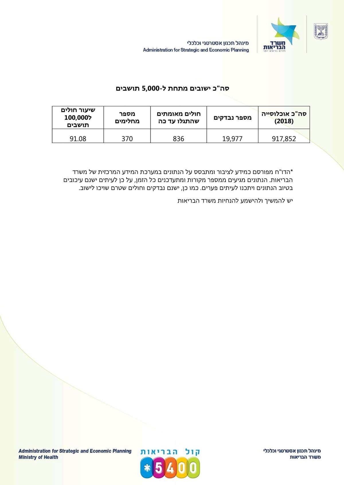 13,362 נדבקי קורונה בישראל; 171 נפטרים