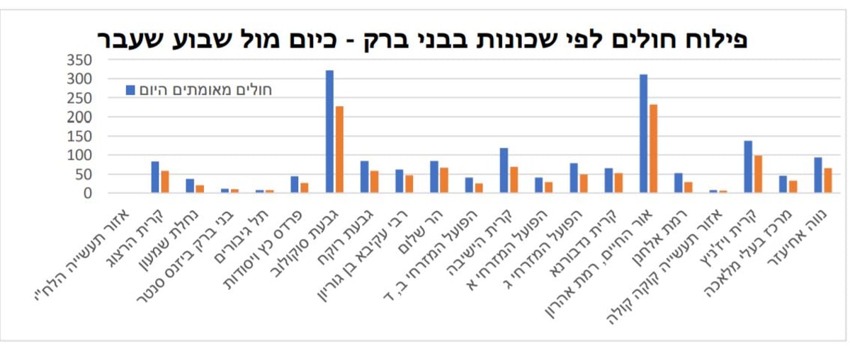 בני ברק מובילה בשיעור חולי ה'קורונה'; אלו השכונות הכי נגועות