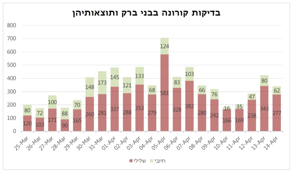 בני ברק מובילה בשיעור חולי ה'קורונה'; אלו השכונות הכי נגועות