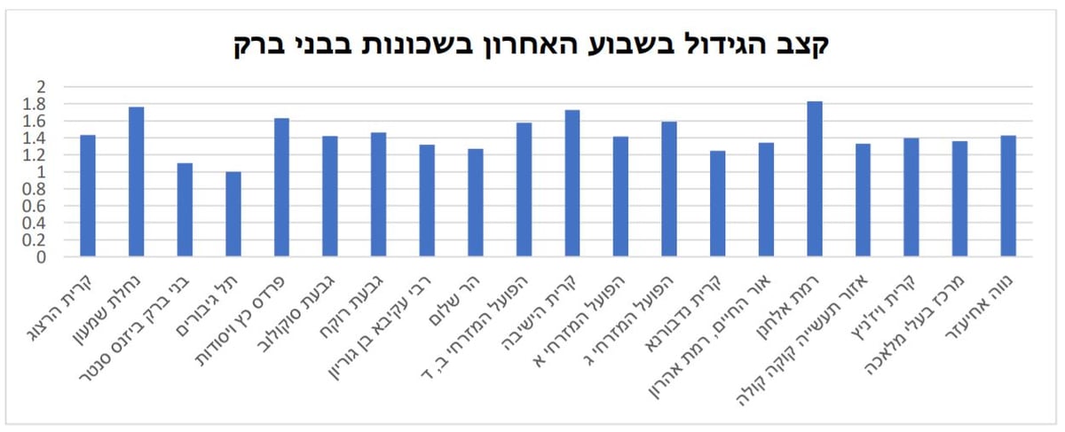 בני ברק מובילה בשיעור חולי ה'קורונה'; אלו השכונות הכי נגועות