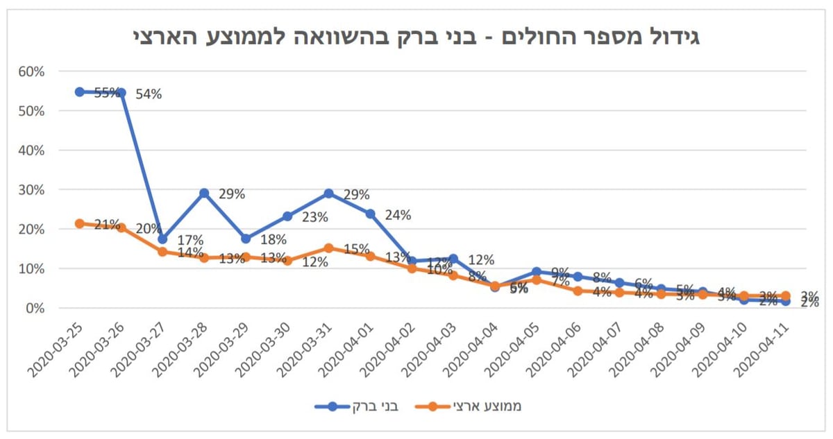 בני ברק מובילה בשיעור חולי ה'קורונה'; אלו השכונות הכי נגועות