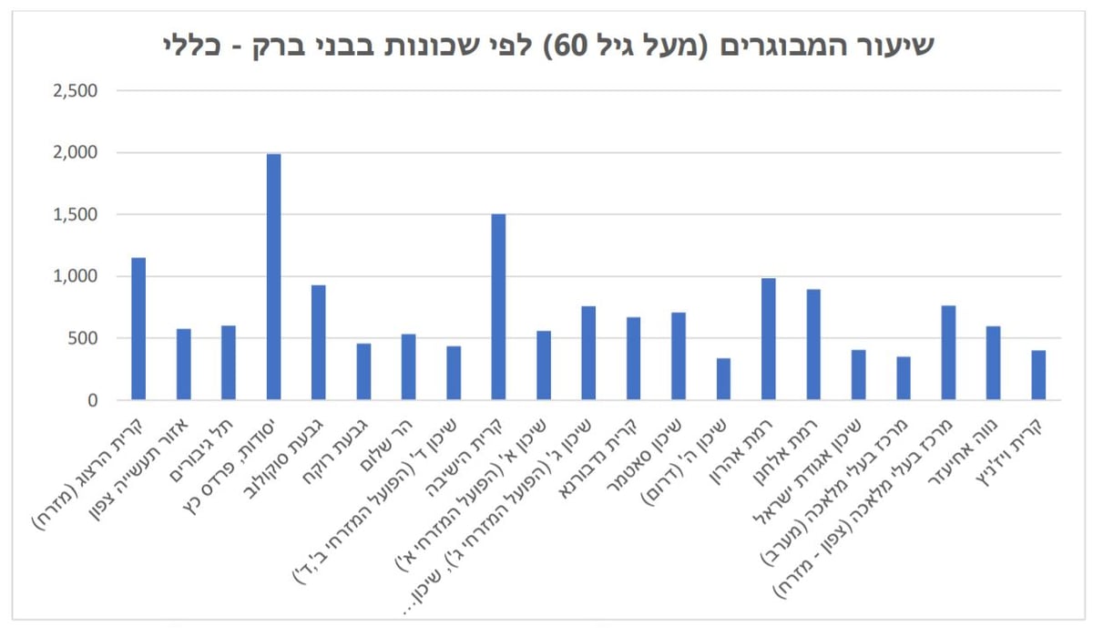 בני ברק מובילה בשיעור חולי ה'קורונה'; אלו השכונות הכי נגועות