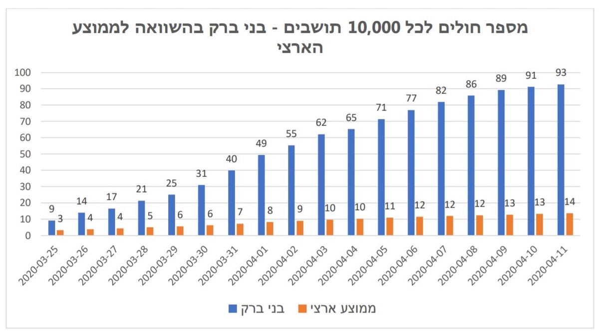 בני ברק מובילה בשיעור חולי ה'קורונה'; אלו השכונות הכי נגועות