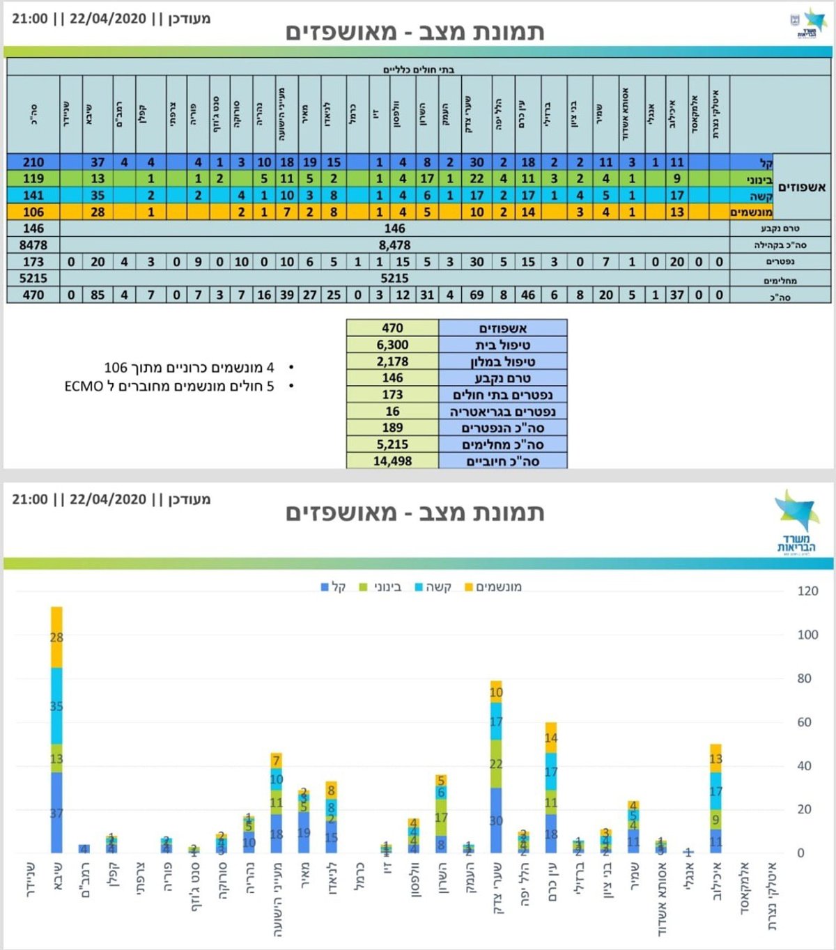 המגיפה בישראל: 189 נפטרו; 106 מונשמים