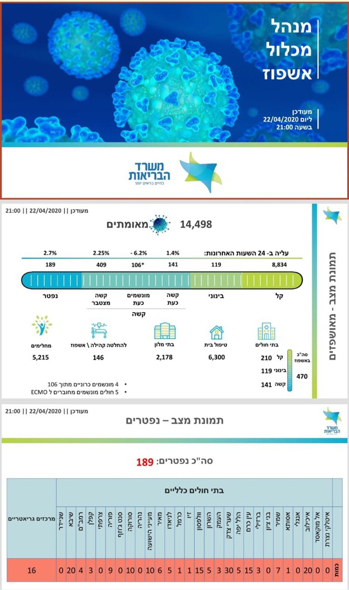 המגיפה בישראל: 189 נפטרו; 106 מונשמים