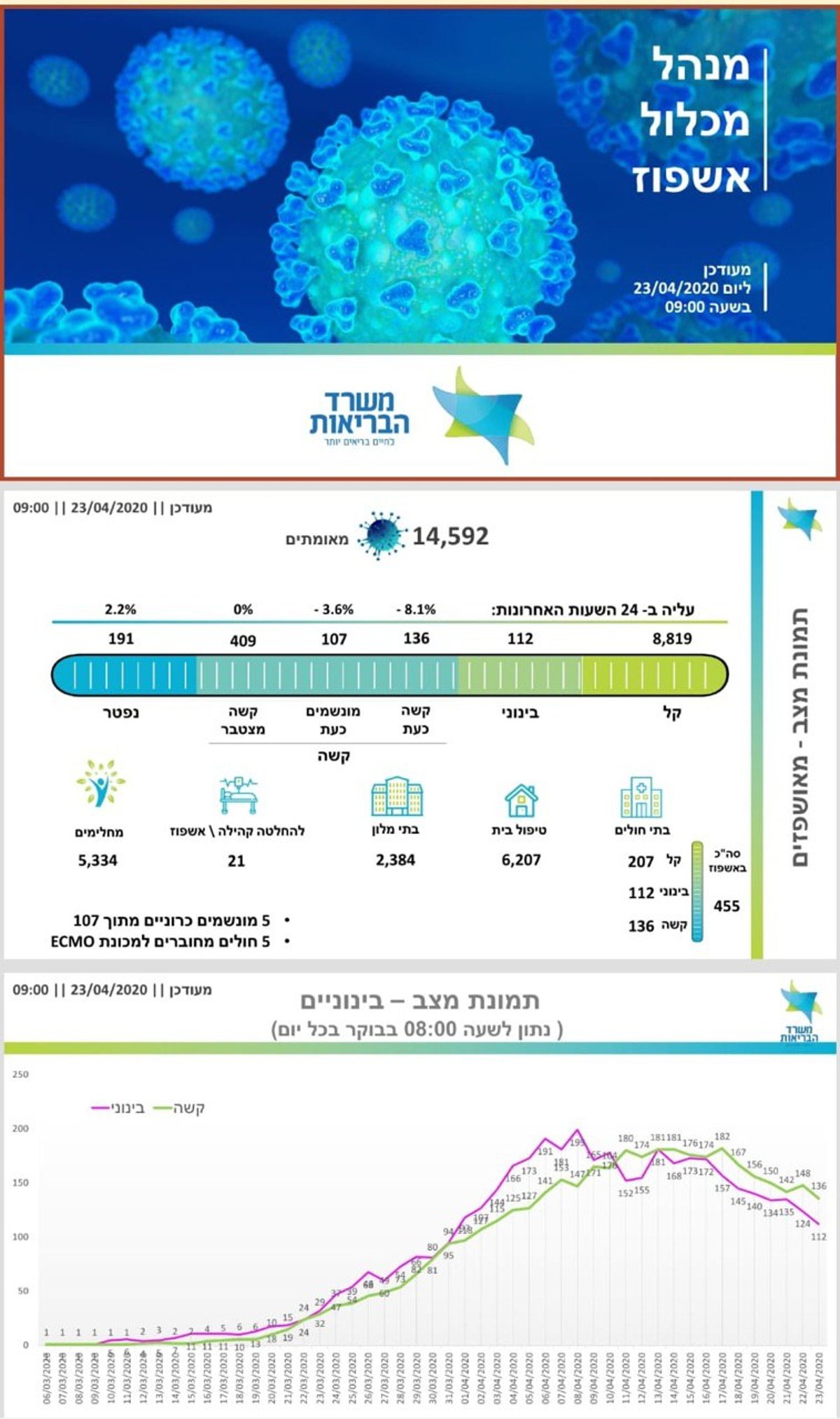 191 מתו בישראל; ירידה במספר המונשמים