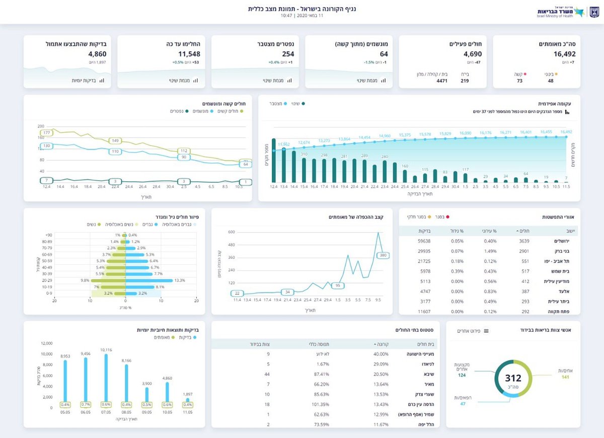 7 חולים חדשים בלבד; 11,548 כבר החלימו