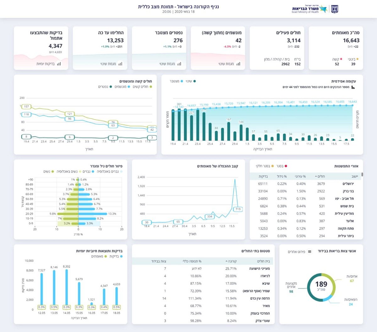 תמונת מצב של החולים והנפטרים - היום