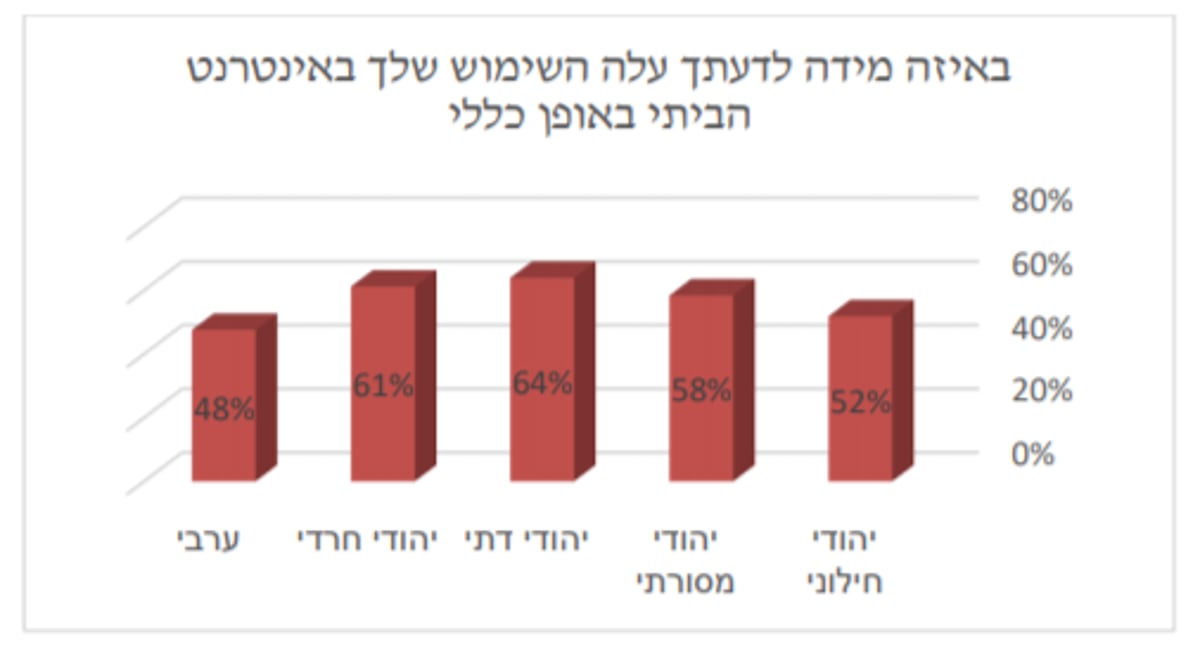 61% מהחרדים הגבירו את השימוש באינטרנט