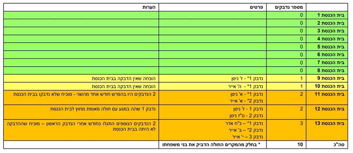 הטבלה של נציגי 'הפלג'