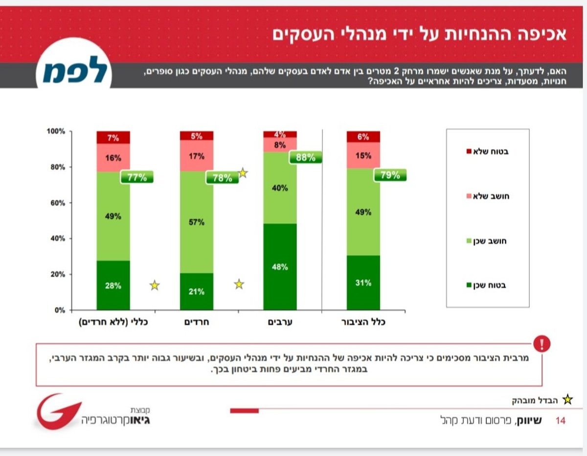 80% בעד הגברת האכיפה לעטיית מסכות