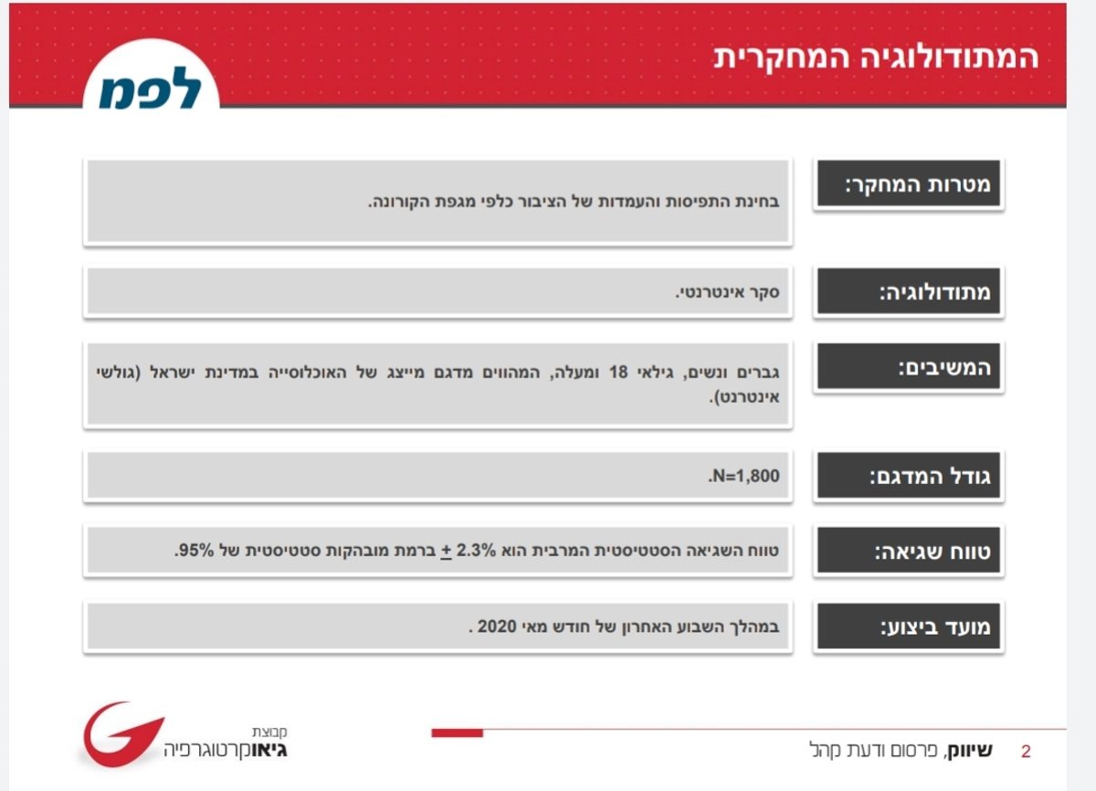 80% בעד הגברת האכיפה לעטיית מסכות