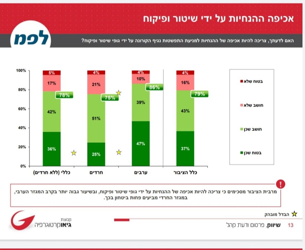 80% בעד הגברת האכיפה לעטיית מסכות