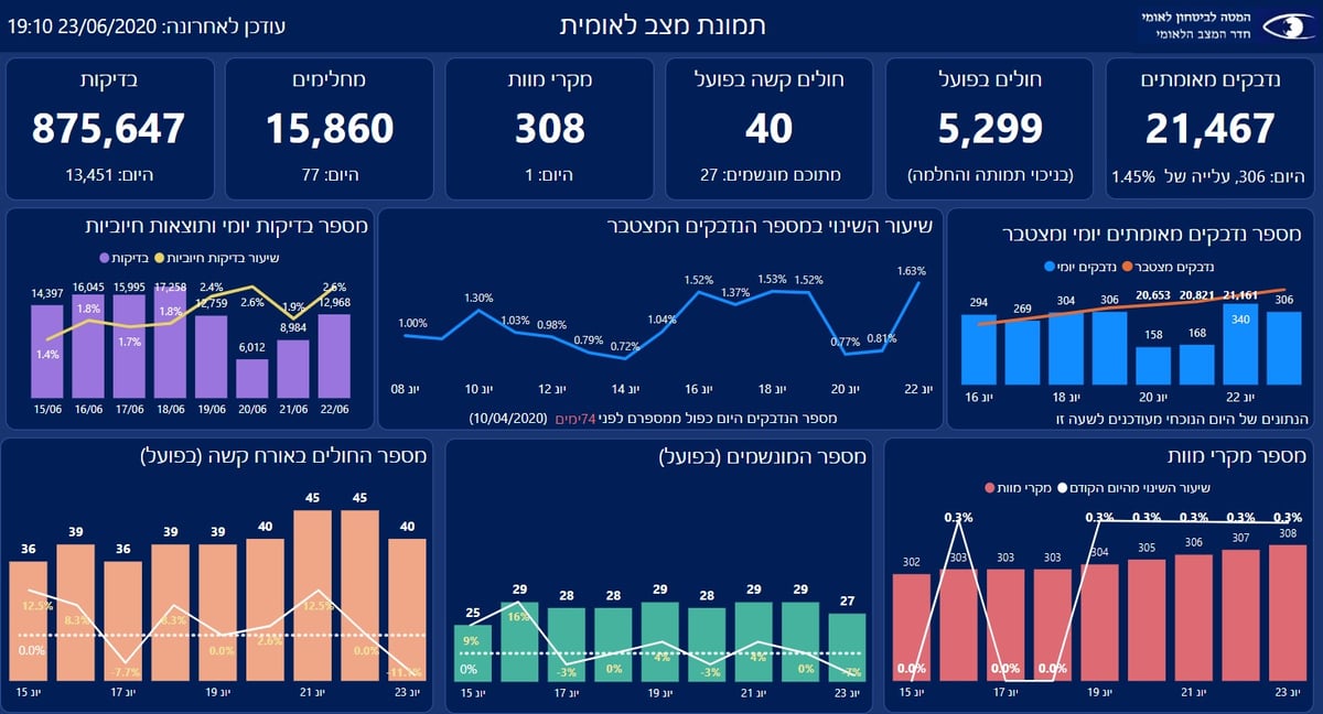 אלעד ושכונות בטבריה - "אזור מוגבל"; 459 נדבקים חדשים