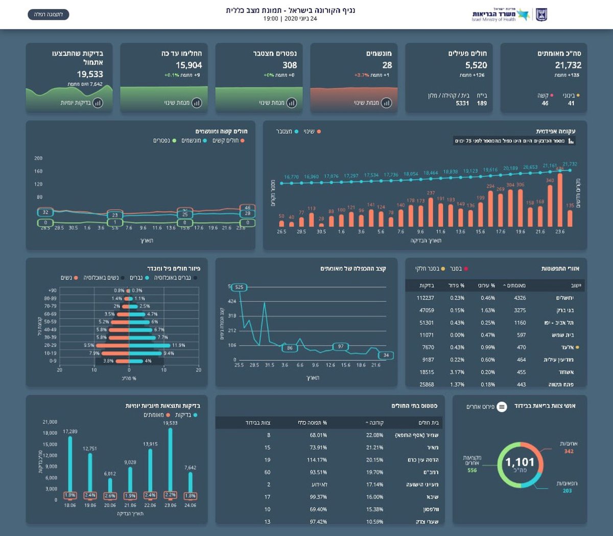 עליה גם במספר חולי הקורונה באורח קשה