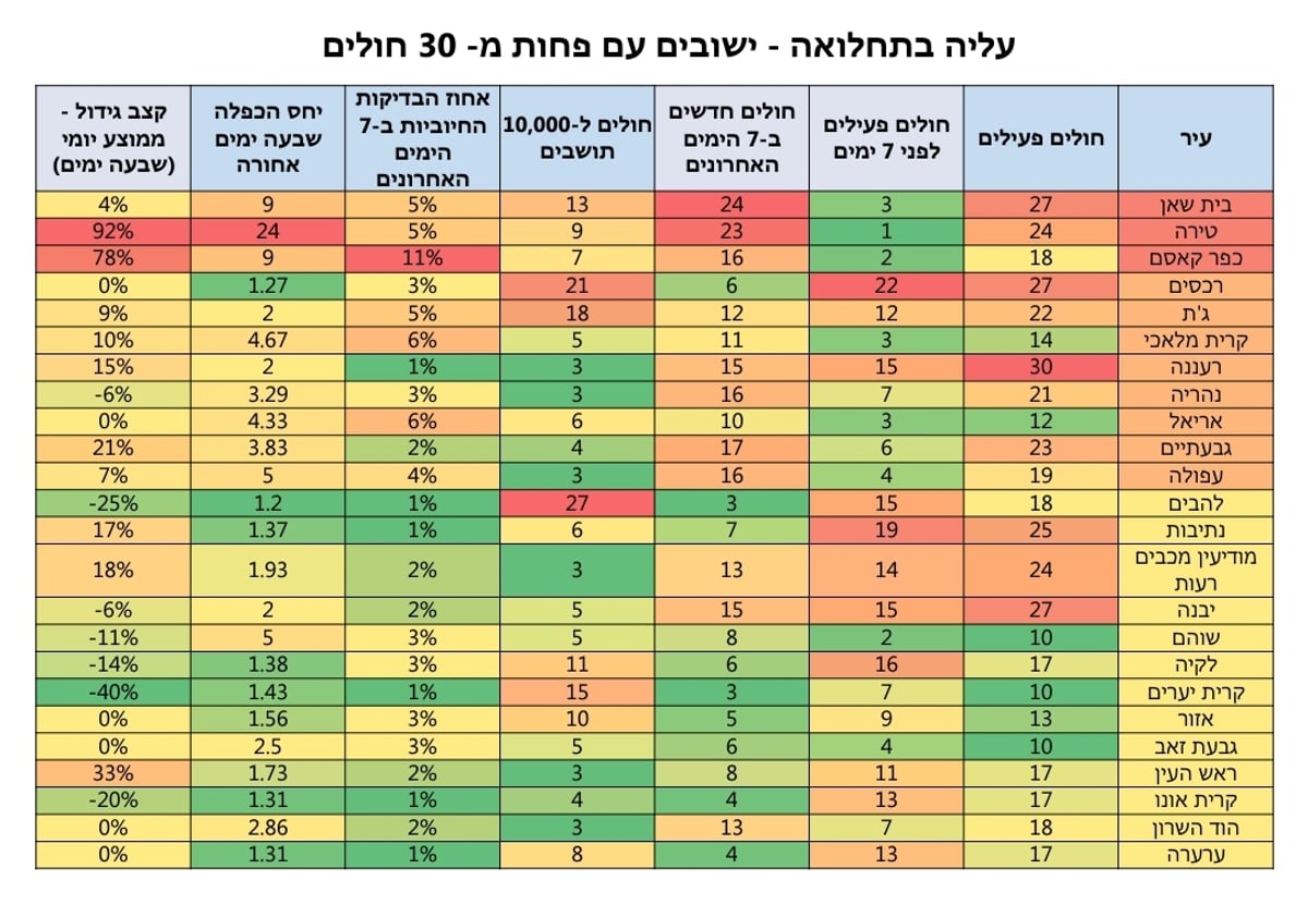 תמונת מצב: 397 חולים ביממה; כמה חולים נוספו בכל עיר?