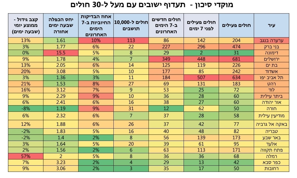 תמונת מצב: 397 חולים ביממה; כמה חולים נוספו בכל עיר?