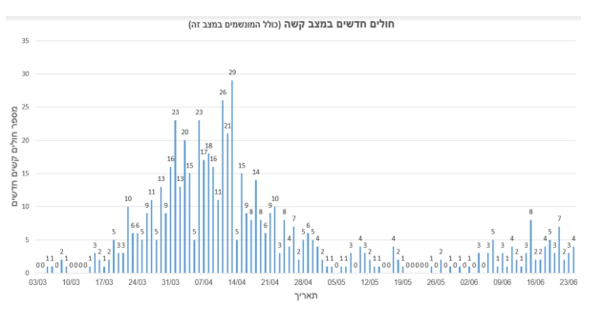 פרופסור מוזס מזהיר בראיון: "הנגיף לא השתנה ולא נחלש"