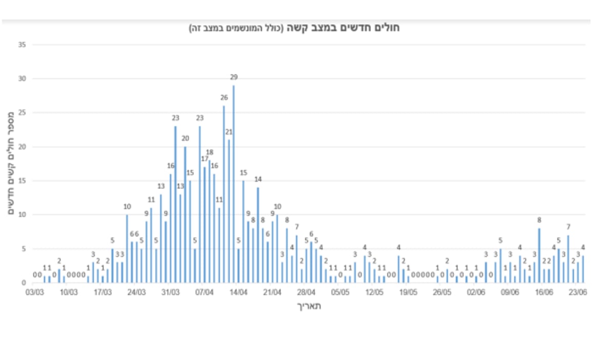 פרופסור מוזס מזהיר בראיון: "הנגיף לא השתנה ולא נחלש"