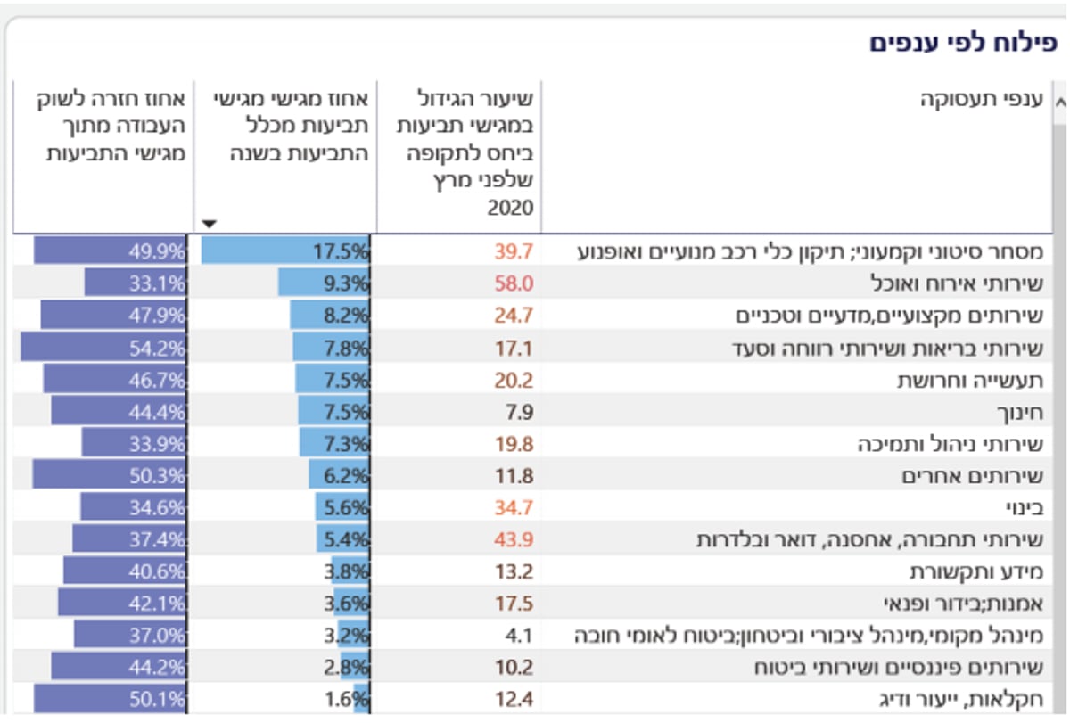 אלו הענפים שנפגעו הכי קשה