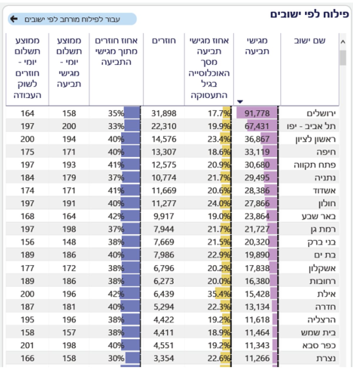 פילוח היישובים