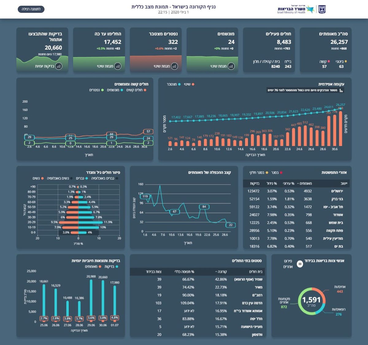 שיא מאז פרוץ המגיפה: 868 חולים מחצות